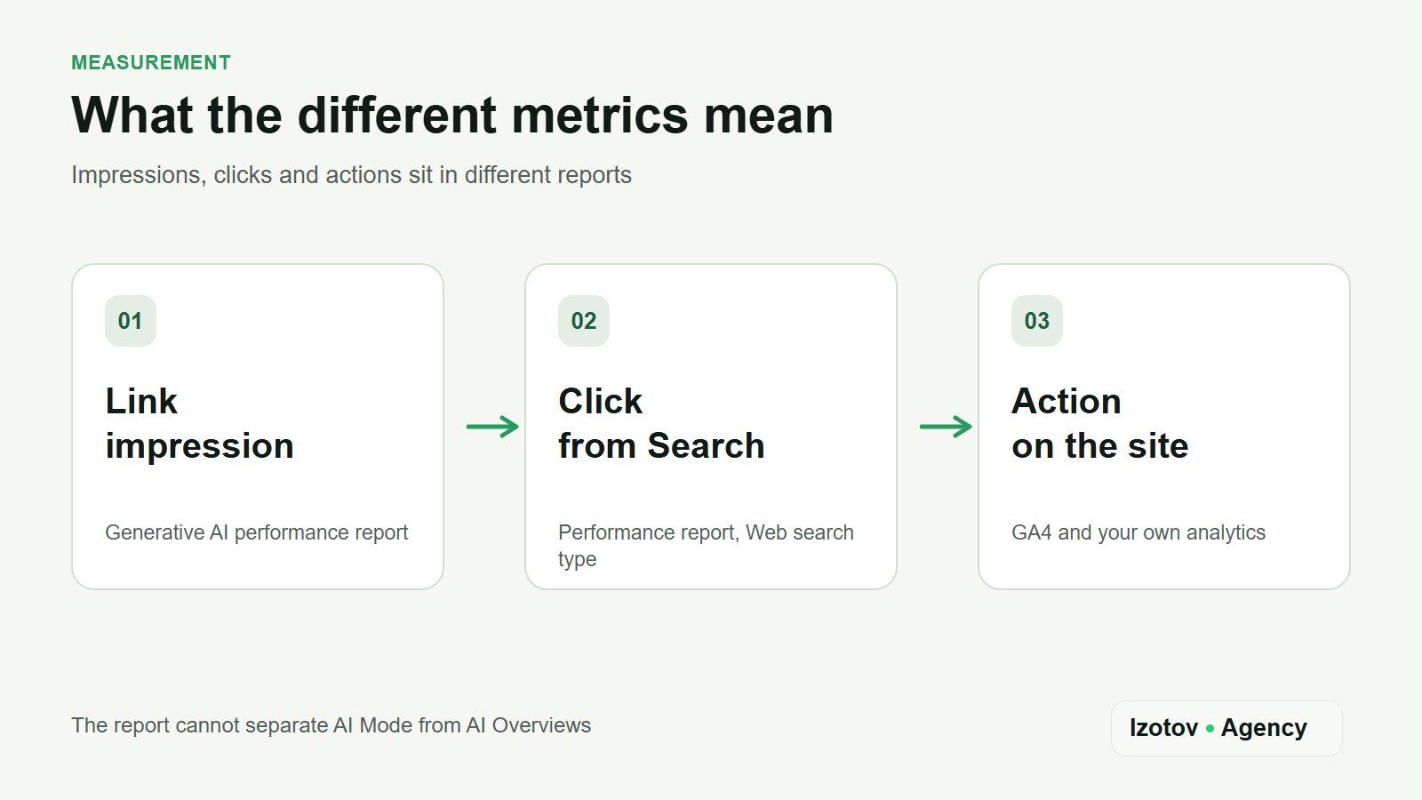 Three metrics measured separately: a link impression in the generative AI performance report, a click in the Performance report under the Web search type, and an action on the site in your own analytics