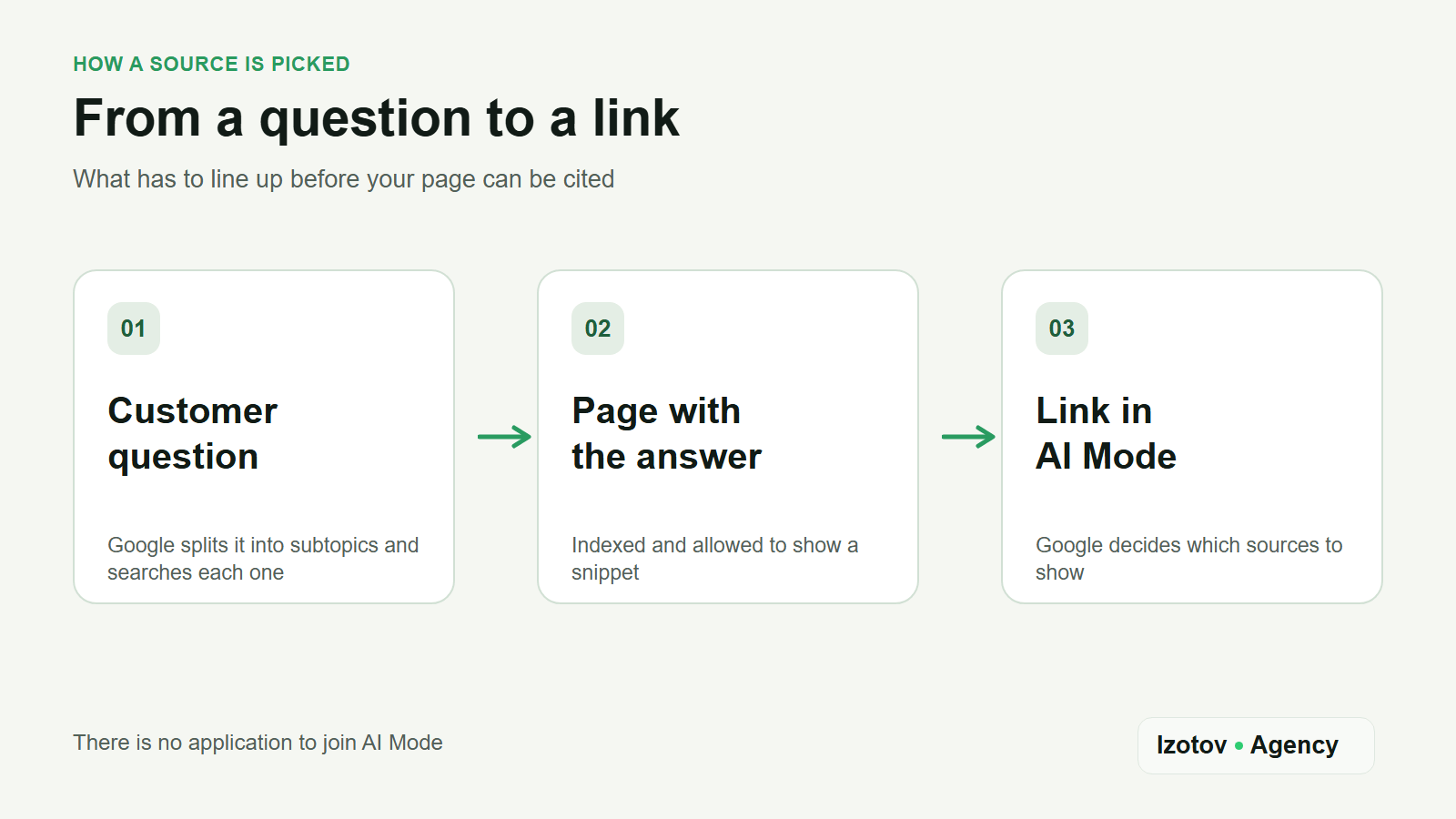 The path of a source in three steps: the customer question that Google splits into subtopics, a page with the answer that is indexed and allowed to show a snippet, and a link in AI Mode that Google may or may not show