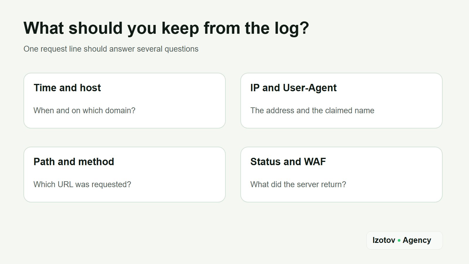 What to keep from a log line: time and host, IP and User-Agent, path and method, the response status and whether a WAF rule fired