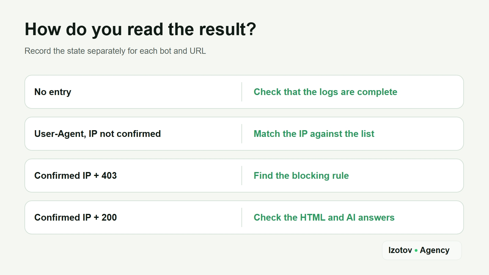 Four outcomes of a crawler check and the next step: no entry – check that the logs are complete; IP not confirmed – match it against the list; confirmed IP and 403 – find the blocking rule; confirmed IP and 200 – check the HTML and AI answers