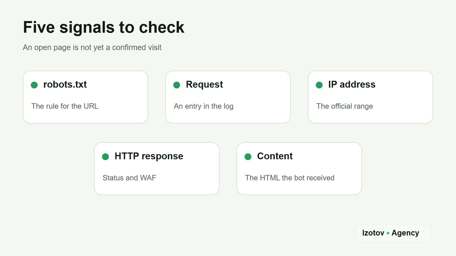 Five signals for checking an AI crawler: the robots.txt rule for the URL, the request entry in the log, an IP from the official range, the HTTP status and WAF, and the HTML the bot received