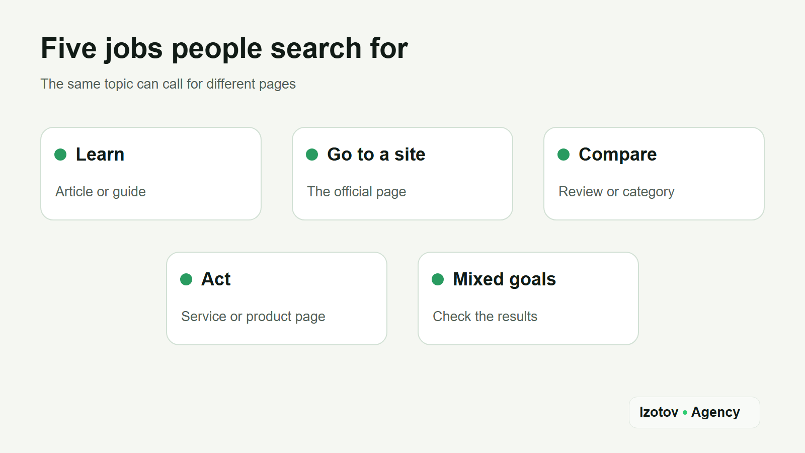 Five jobs people search for and the pages that fit them: learn – article or guide; go to a site – the official page; compare – review or category; act – service or product page; mixed goals – check the results