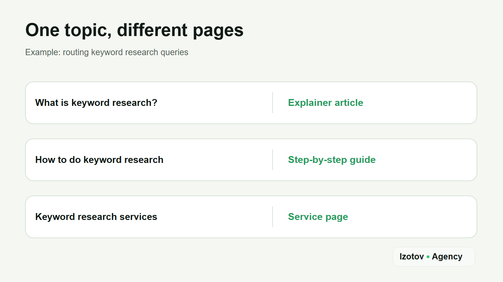 One topic, different pages: "What is keyword research?" goes to an explainer article, "How to do keyword research" to a step-by-step guide, "Keyword research services" to the service page