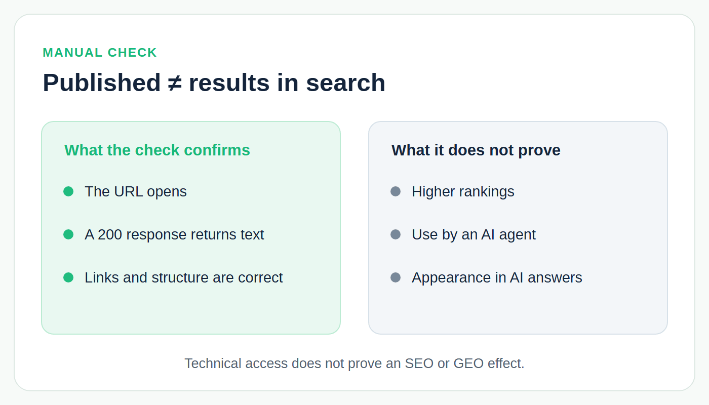 A manual check confirms that the URL opens, returns text with a 200 response and has correct links and structure; it does not prove higher rankings, use by an AI agent or appearance in AI answers