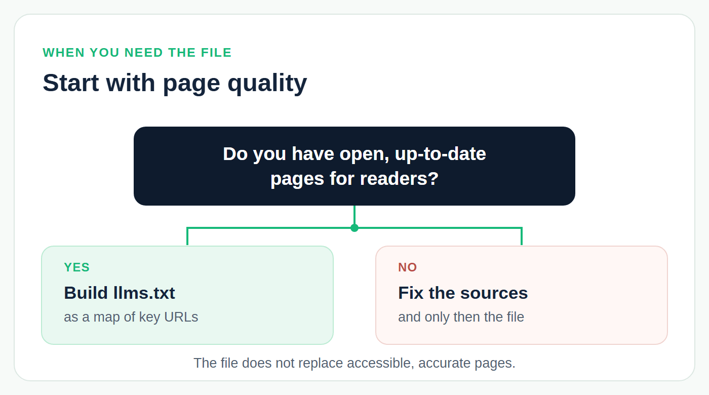 Decision diagram: if the site has open, up-to-date pages for readers, build llms.txt as a map of key URLs; if not, fix the source pages first and only then the file