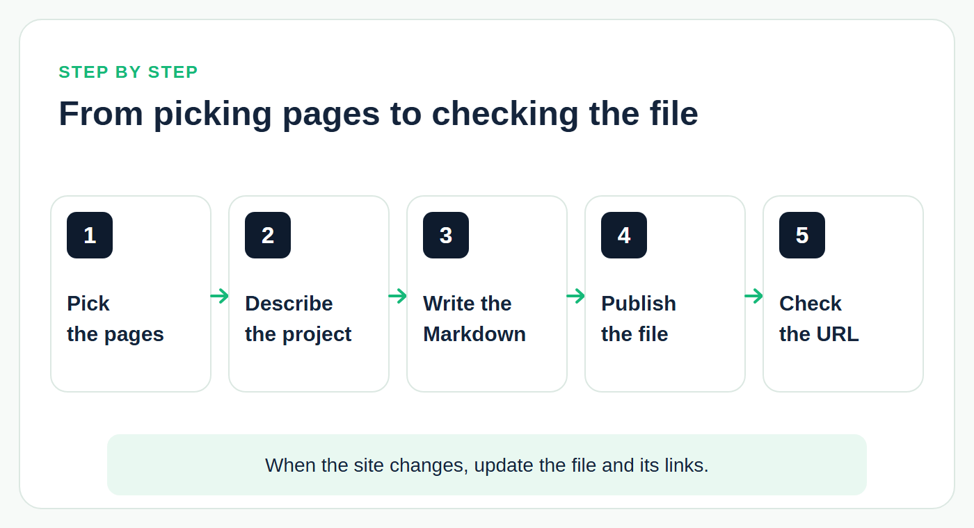 Five steps to create llms.txt: pick the pages, describe the project, write the Markdown, publish the file and check the URL; when the site changes, update the file and its links