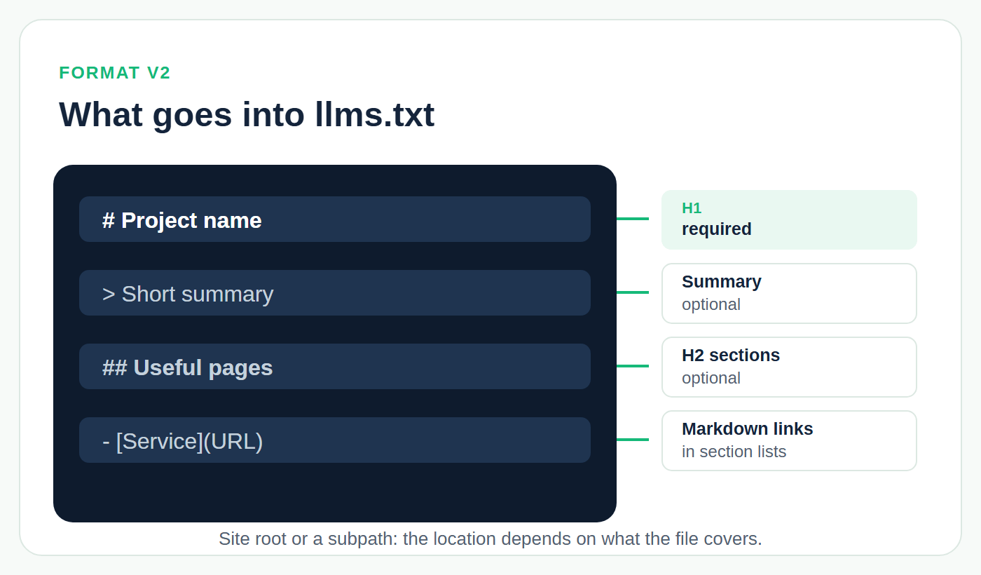 llms.txt v2 structure: the H1 with the project name is required; a short summary and H2 sections are optional, and the sections hold lists of Markdown links; the file sits at the site root or in a subpath