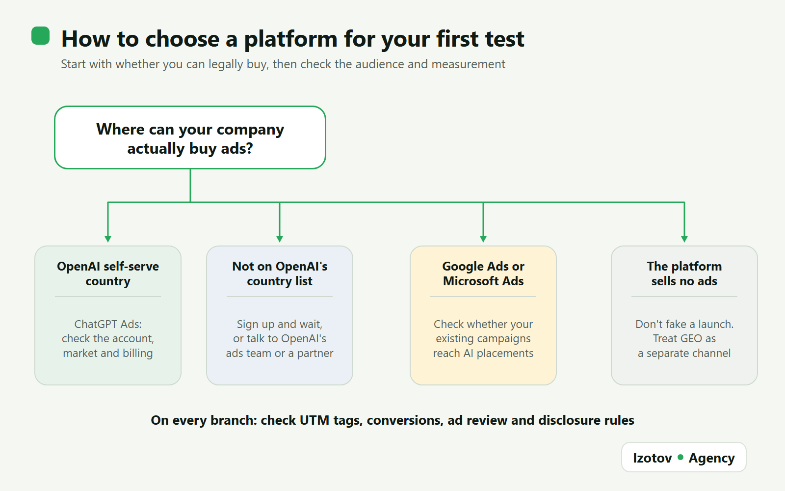 Decision tree for choosing an ad platform by where your company can buy ads: an OpenAI self-serve country, a country not on OpenAI's list, an existing Google Ads or Microsoft Ads account, or a platform that sells no ads