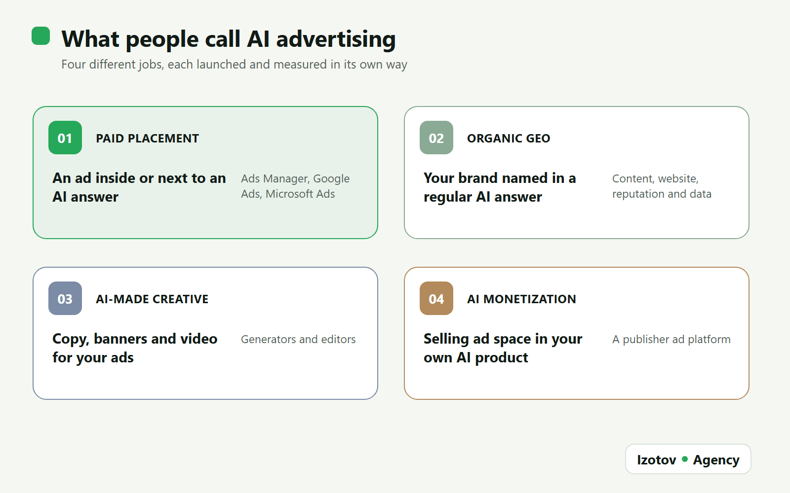 Four meanings of the term: paid placement, organic GEO, AI-made creative and monetizing your own AI product