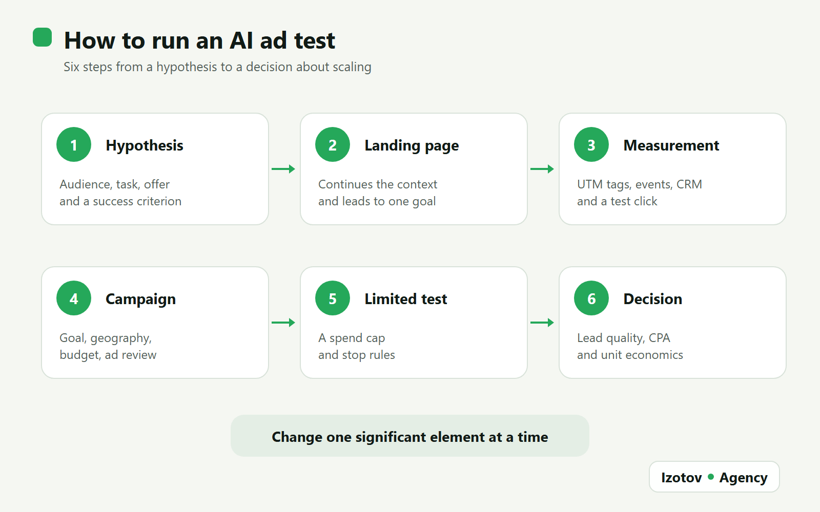 Six steps of an AI ad test: hypothesis, landing page, measurement, campaign, limited test and decision
