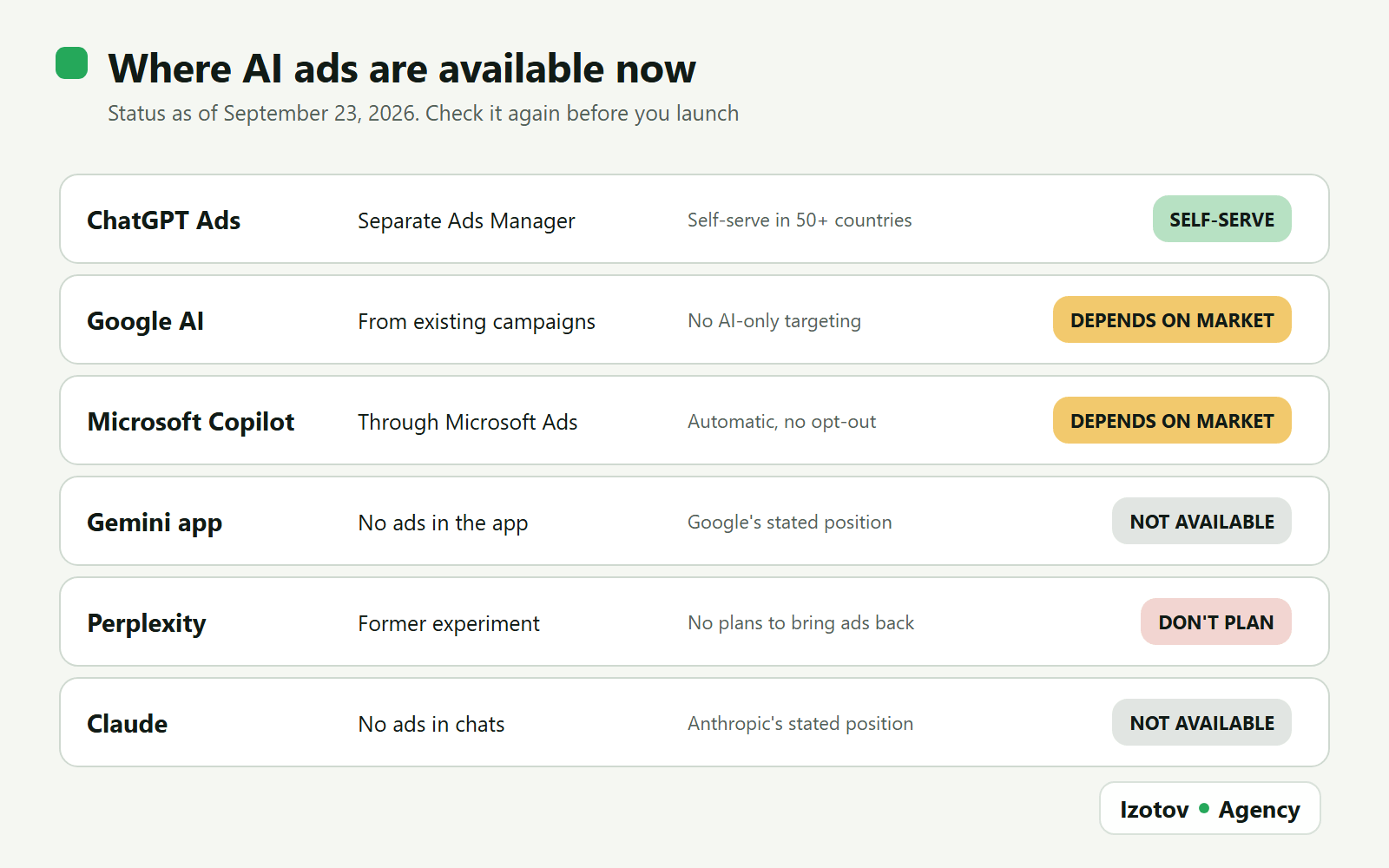 Status of ads in ChatGPT, Google AI, Microsoft Copilot, the Gemini app, Perplexity and Claude as of September 23, 2026