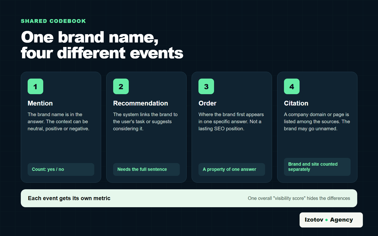 Four cards for the events recorded in an AI answer: a mention counted as yes or no, a recommendation that needs the full sentence, order as a property of one answer, and a citation where the brand and the site are counted separately