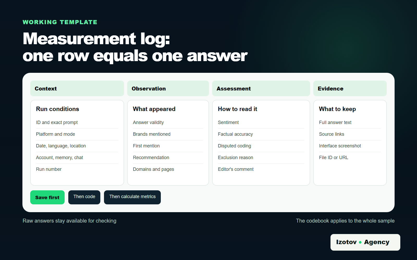 Measurement log template with four column groups: context with the run conditions, observation with what appeared in the answer, assessment with how to read it, and evidence with what to keep, followed by the order of work: save first, then code, then calculate metrics