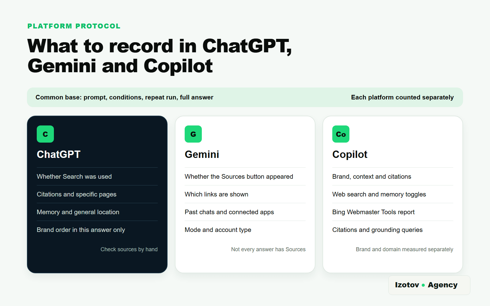 Three columns of fields to record on top of a common base: in ChatGPT whether Search was used, citations, memory and location, and brand order in that answer only; in Gemini the Sources button, the links shown, past chats and connected apps, and the account type; in Copilot the brand context and citations, the web search and memory toggles, and the Bing Webmaster Tools AI Performance report
