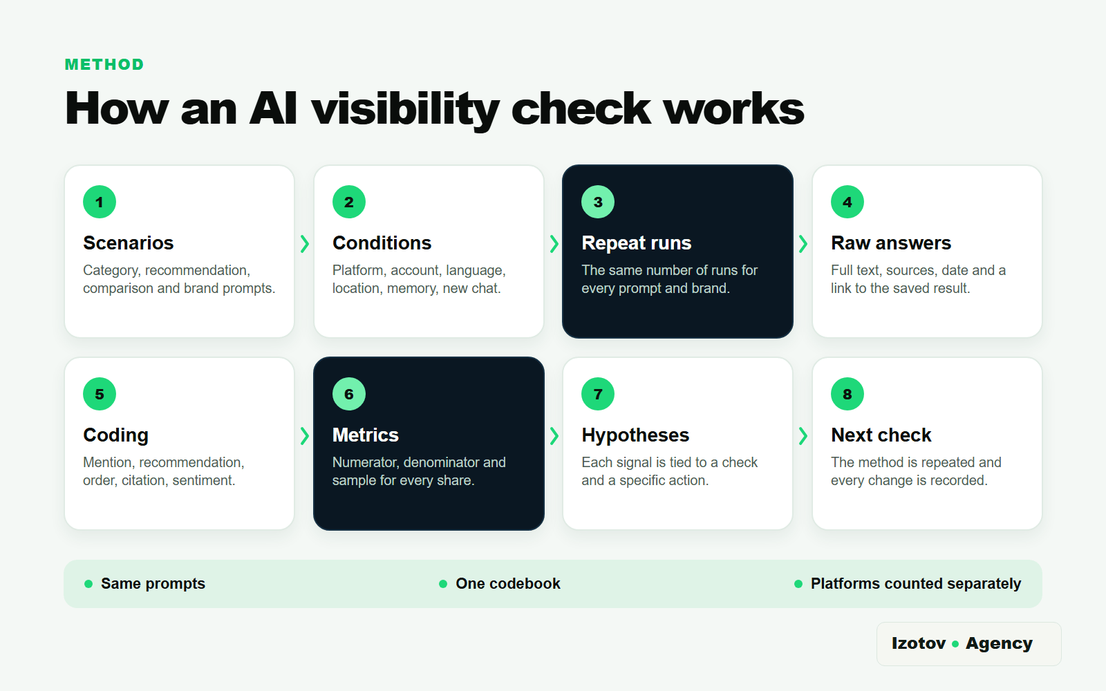 Eight steps of an AI visibility check in two rows: scenarios, conditions, repeat runs, raw answers, coding, metrics, hypotheses and the next check, under three shared rules: the same prompts, one codebook and platforms counted separately