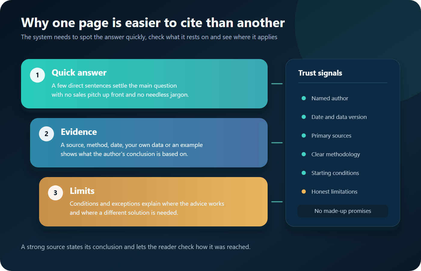 Three layers of a citable page, quick answer, evidence and limits, next to a list of trust signals: named author, date and data version, primary sources, clear methodology, starting conditions, honest limitations and no made-up promises