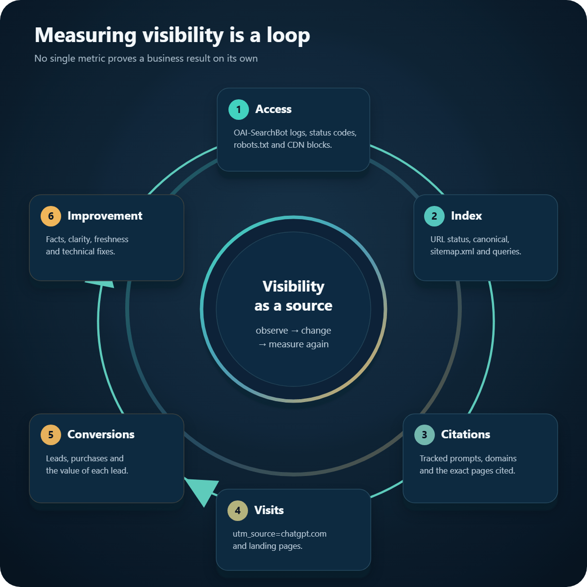 A six-step loop around visibility as a source: access, index, citations, visits, conversions and improvement, with observe, change and measure again at the center