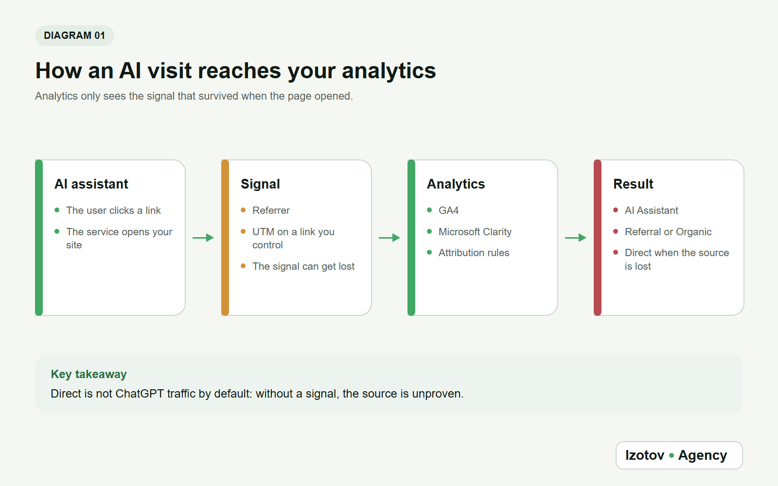 How an AI visit reaches analytics: the AI assistant, the signal (referrer or UTM), the analytics tool (GA4, Microsoft Clarity) and the resulting channel – AI Assistant, Referral, Organic or Direct