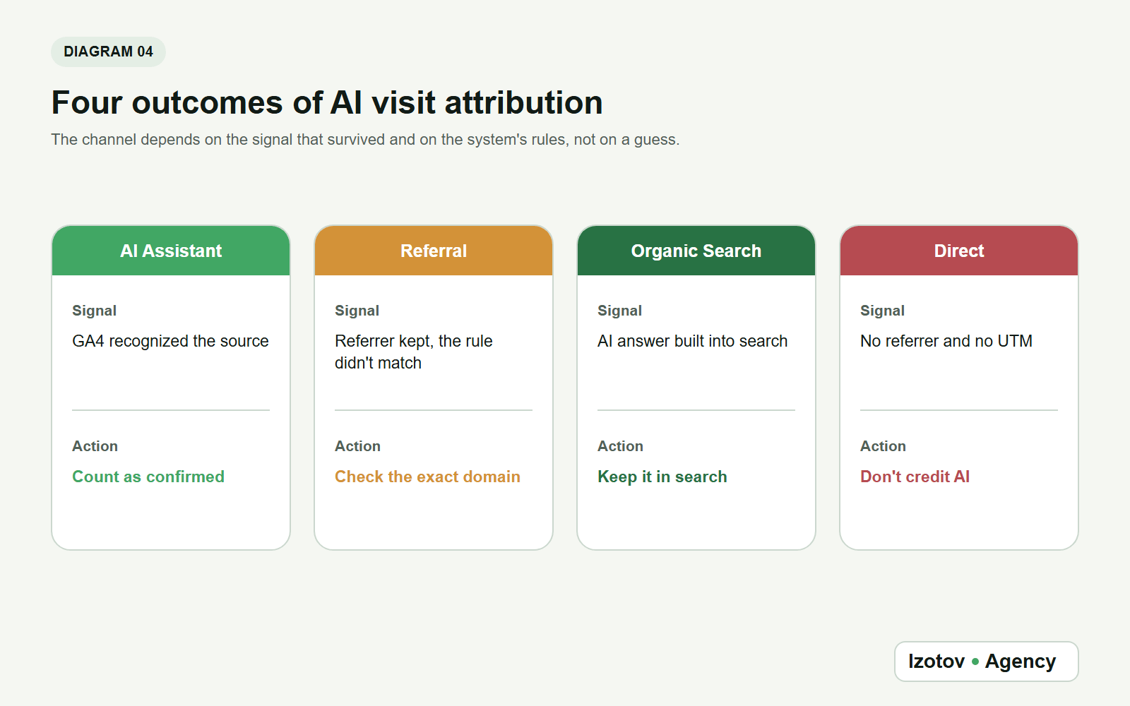 Four outcomes of AI visit attribution: AI Assistant – count as confirmed, Referral – check the exact domain, Organic Search – keep it in search, Direct – don't credit AI