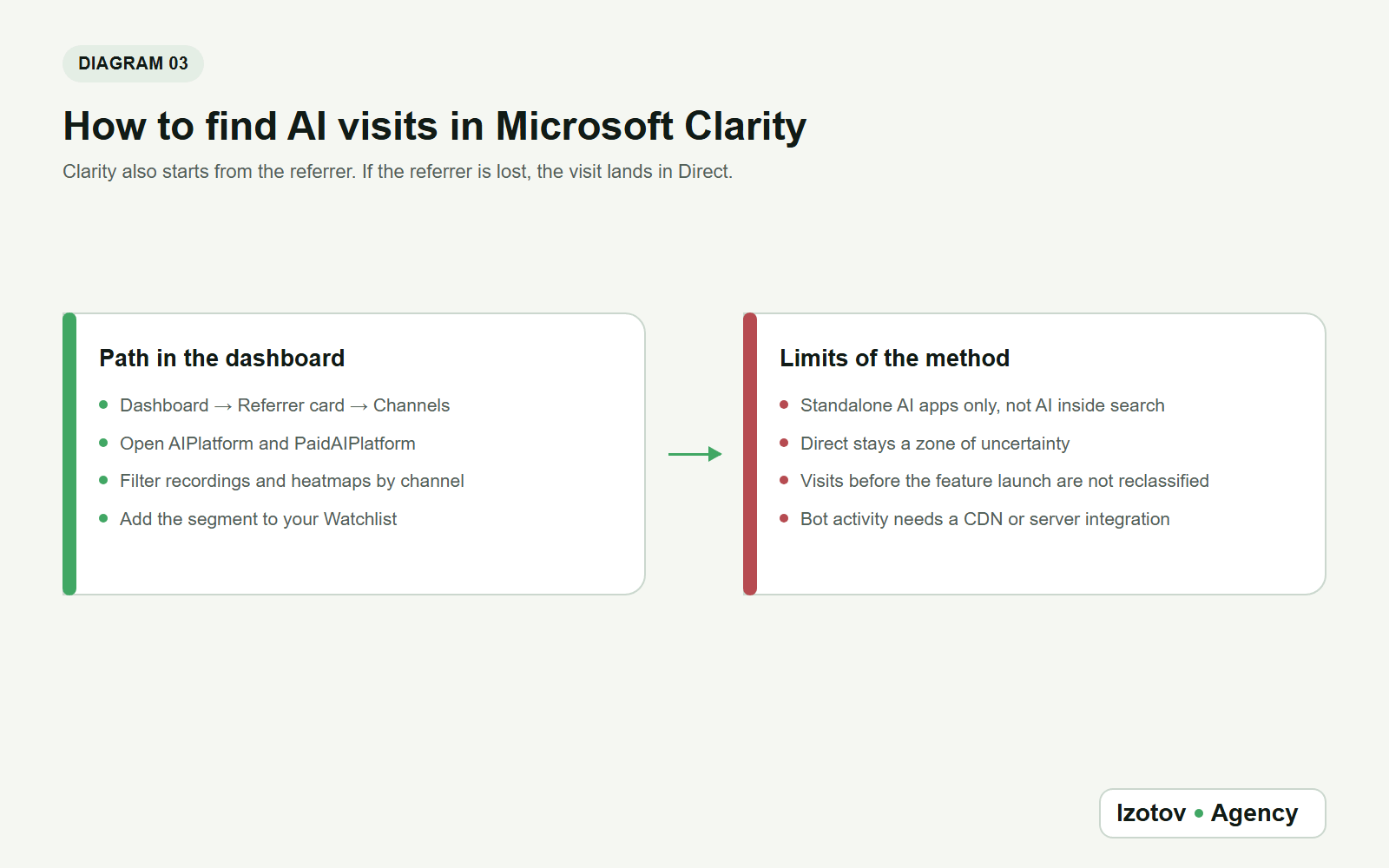Route to AI visits in Microsoft Clarity – the Referrer card, the Channels tab, AIPlatform and PaidAIPlatform, filters and the Watchlist – and the limits of the method