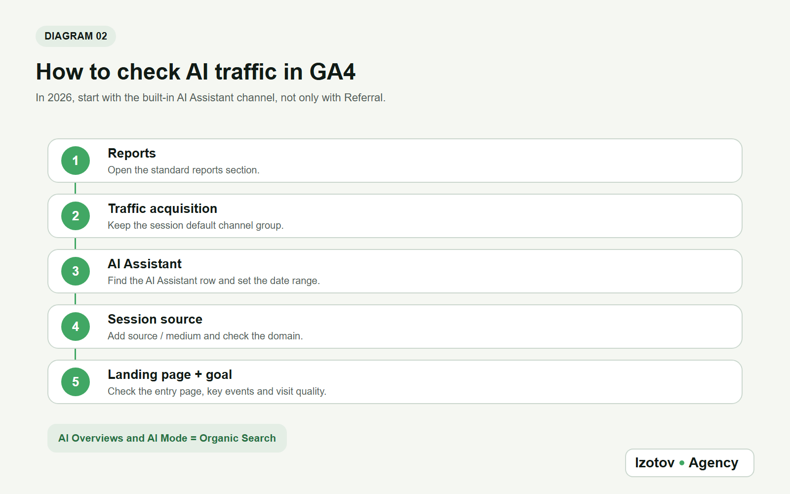 Five steps to check AI traffic in GA4: Reports, Traffic acquisition, the AI Assistant channel, session source, then landing page and goal; AI Overviews and AI Mode count as Organic Search